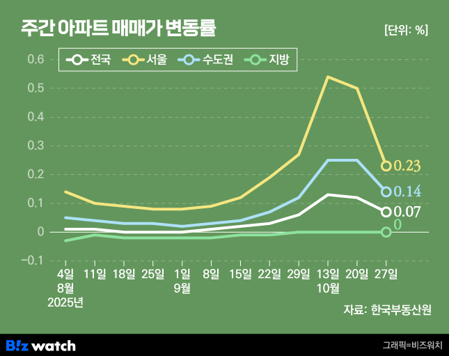 정부 10.15 대책 2주 후, 서울 집값 잠시 주춤하지만 다른 지역 불타오르네