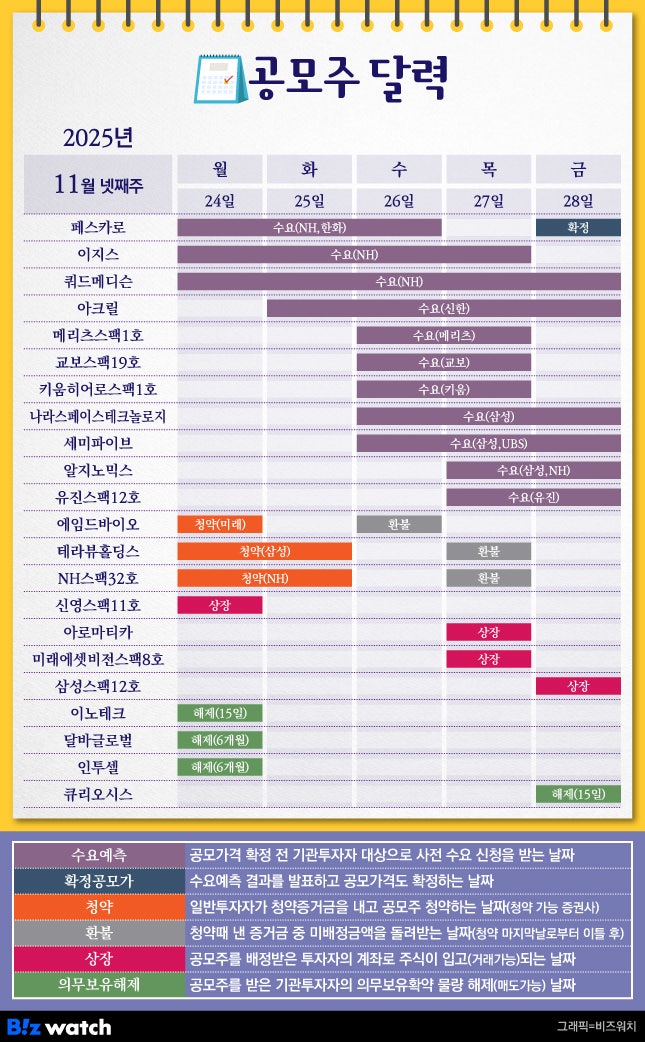 [공모주달력]'8000억' 몸값 세미파이브, 수요예측