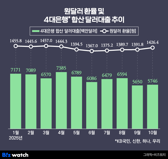 원·달러환율 및 달러대출 추이./그래픽=비즈워치