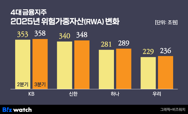 4대 금융지주 위험가중자산 변화./그래픽=비즈워치