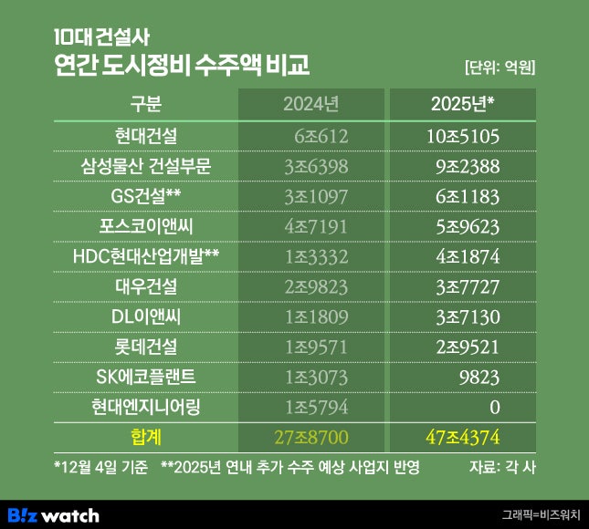 10대 건설사, 재개발·재건축·리모델링 일감 '47조'