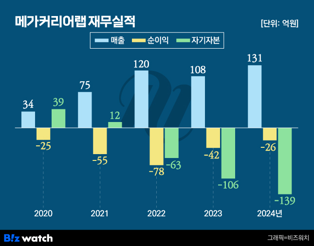 메가캐리어랩 재무실적
