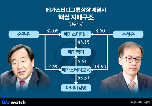 메가스터디그룹 상장 계열사 핵심 지배구조