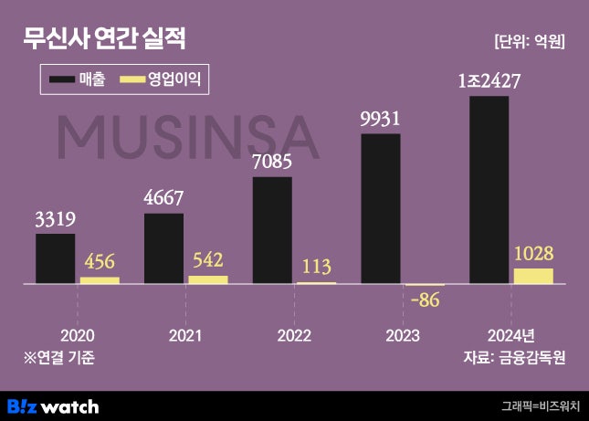 /그래픽=비즈워치