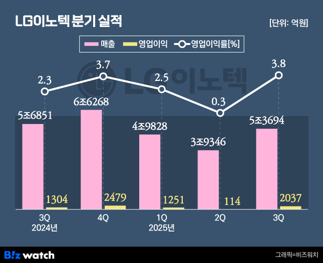 LG이노텍 분기 실적./그래픽=비즈워치