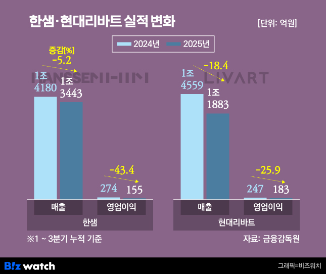 /그래픽=비즈워치