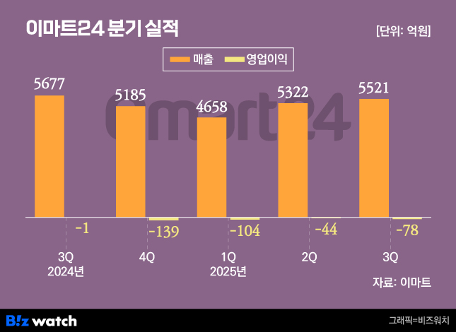 /그래픽=비즈워치