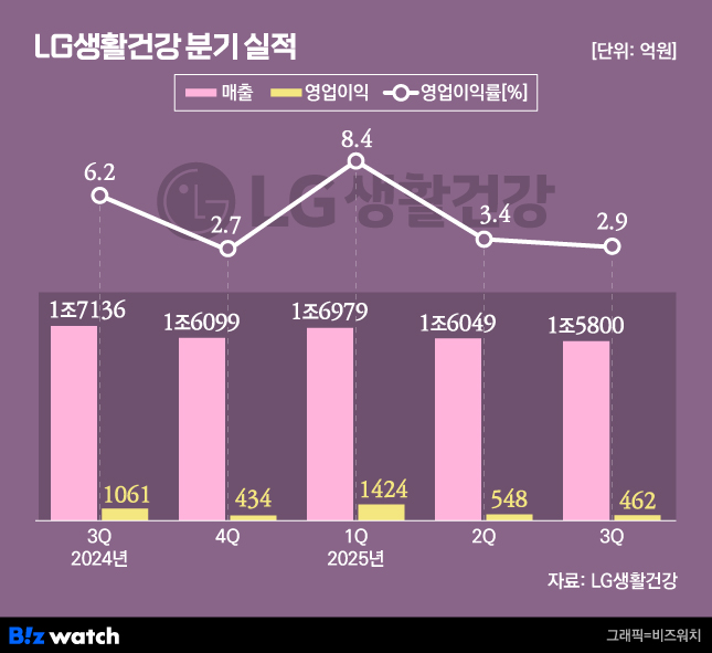 /그래픽=비즈워치