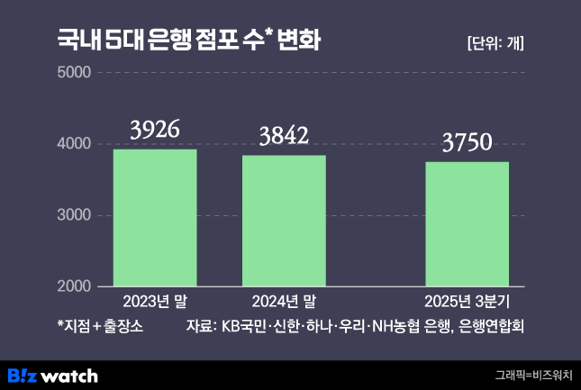 5대 은행 점포 수./그래픽=비즈워치