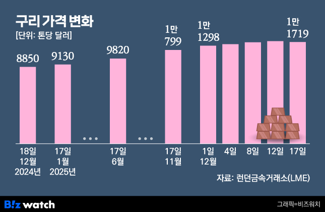 구리 가격 변화./그래픽=비즈워치