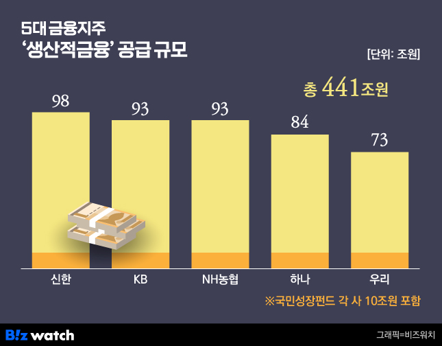 5대 금융지주 생산적 금융./그래픽=비즈워치