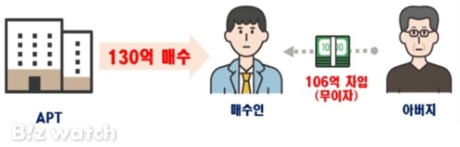 130억 아파트 '106억 아빠 찬스'로 샀다