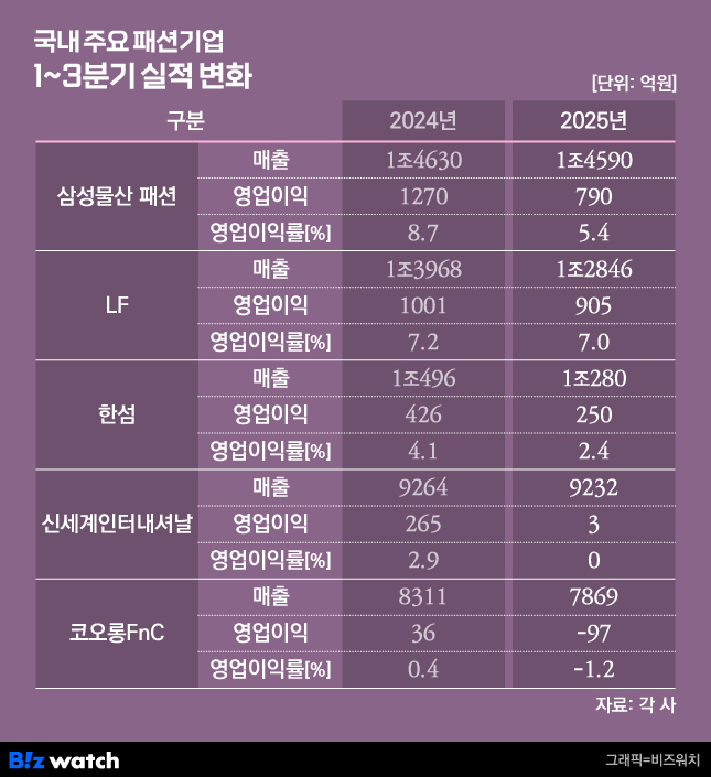 /그래픽=비즈워치