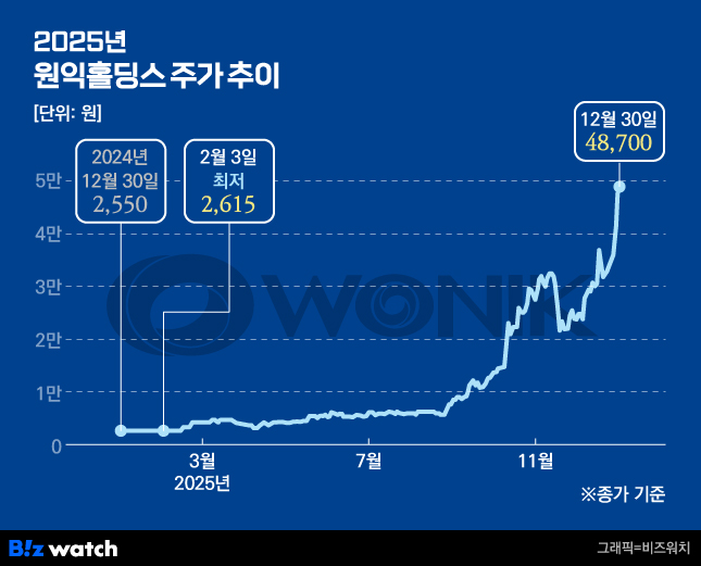 2025년 원익홀딩스 주가 추이