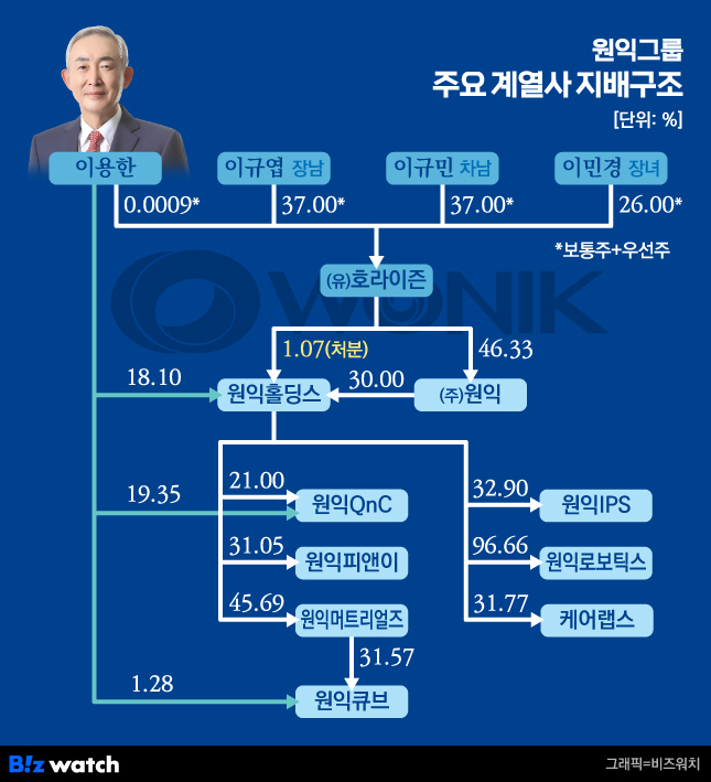 원익그룹 주요 계열사 지배구조