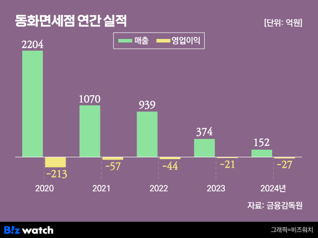 /그래픽=비즈워치