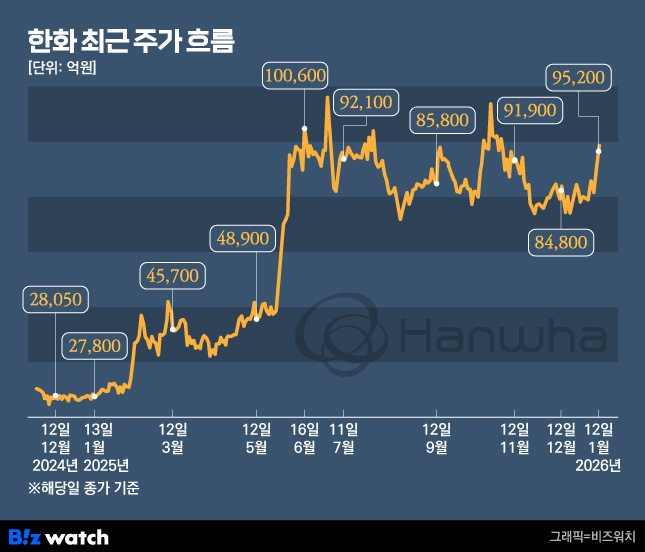 한화 최근 주가 흐름