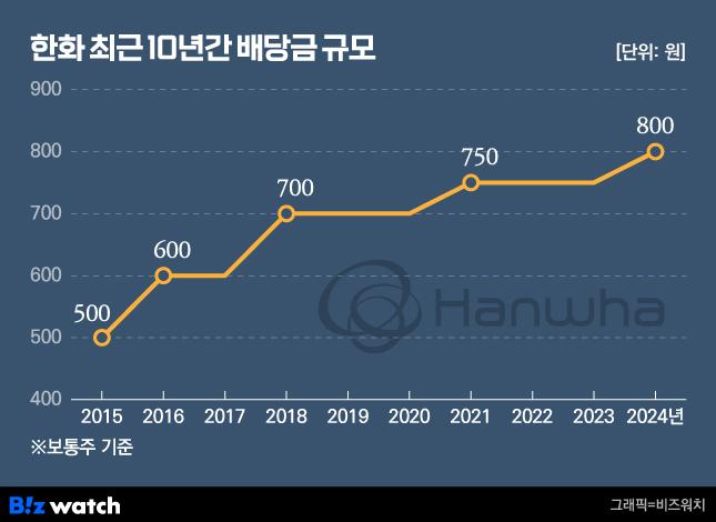 한화 최근 10년간 배당금 규모