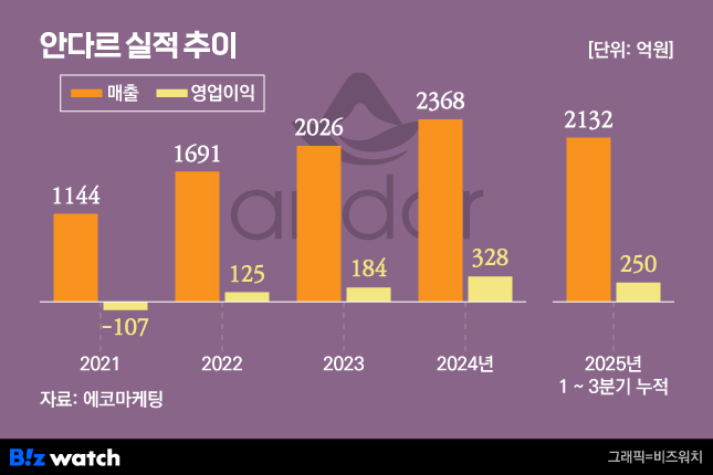 /그래픽=비즈워치