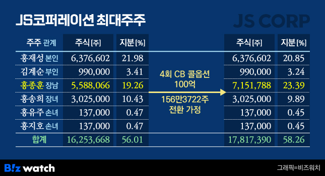 JS코퍼레이션 최대주주