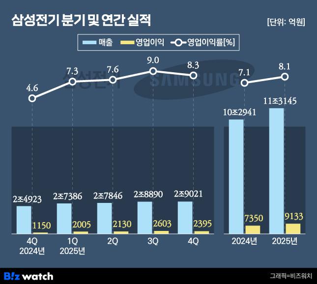 삼성전기 분기 및 연간 실적./그래픽=비즈워치
