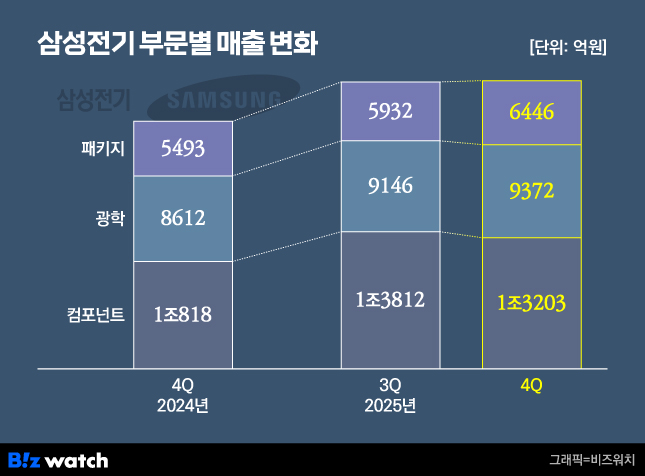 삼성전기 부문별 매출 변화./그래픽=비즈워치