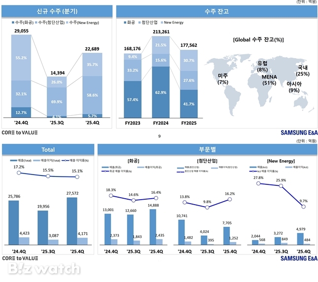 삼성E&A 사업 신규 포트폴리오에 따른 수주(위)와 매출(아래) 분류./자료=삼성E&A