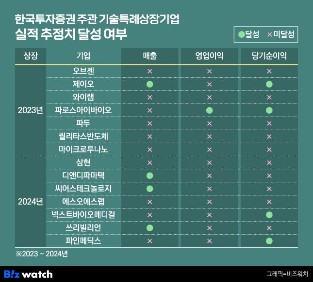 '수두룩한 제2파두'...대형증권사 주관 IPO 빗나간 실적전망