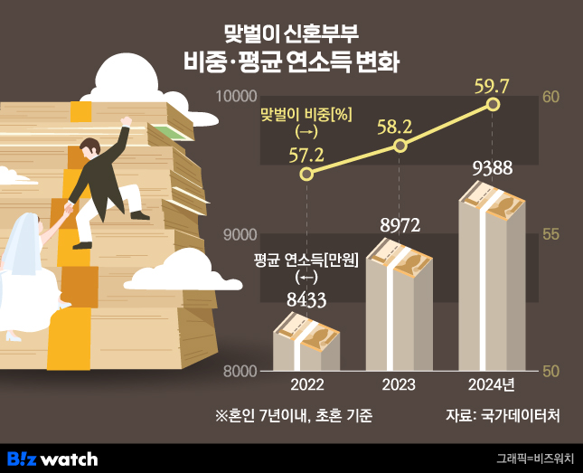 2024년 맞벌이 신혼부부 비중 및 평균 연소득 변화./그래픽=비즈워치