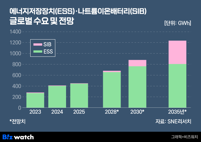 에너지저장장치 및 나트륨이온배터리 글로벌 수요 및 전망./그래픽=비즈워치
