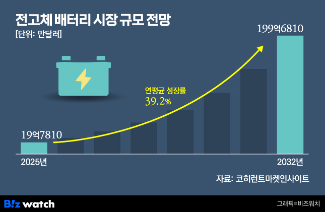 전고체 배터리 시장 규모 전망./그래픽=비즈워치