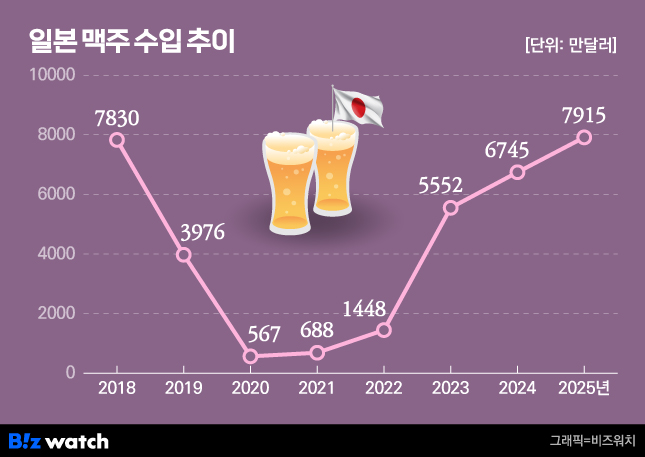 일본맥주 수입 추이/그래픽=비즈워치