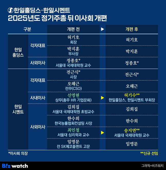 한일홀딩스,한일시멘트 2025년도 정기주총 뒤 이사회 개편