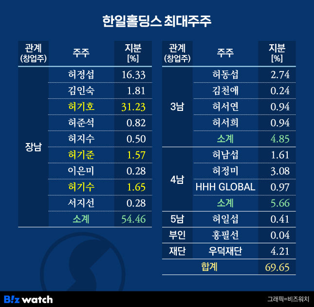 한일홀딩스 최대주주