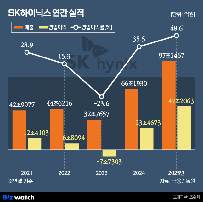 SK하이닉스 연간 실적 추이./그래프=비즈워치