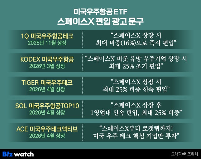 너도나도 '스페이스X 최대 편입' ETF…"근데 얼마에 살진 몰라요"