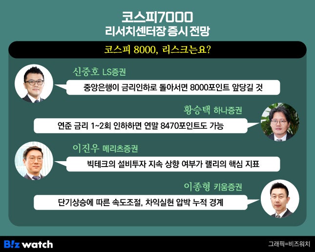 [코스피 7000 이후]②8000 돌파 관건은
