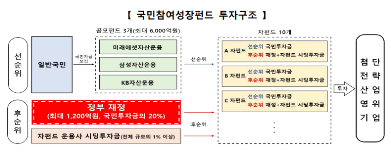 22일 첫선 '국민성장펀드'가 향할 코스닥업종은? 바이오·IT·로봇 '주목'