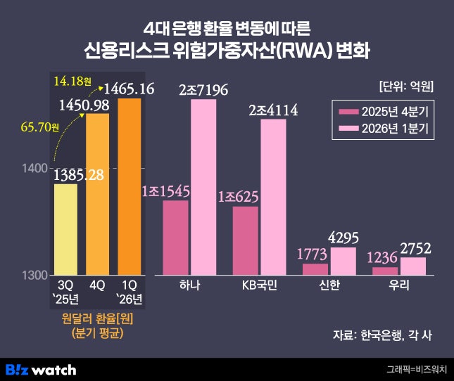 환율 14원 뛰자 4대 은행 RWA 6조 '눈덩이'…2배 뛴 2분기는?