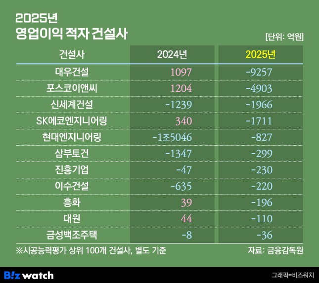 25곳 적자였던 100대 건설사, 11곳으로 확 줄었다