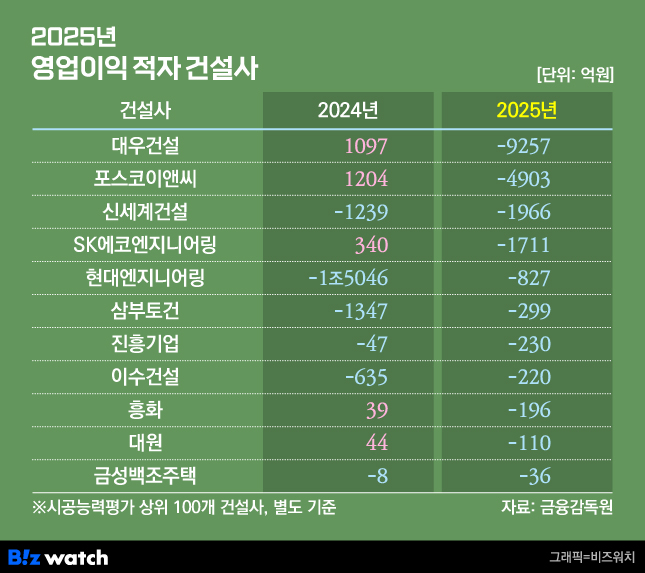 시공능력평가 100위권 건설사 중 적자 건설사./그래픽=비즈워치
