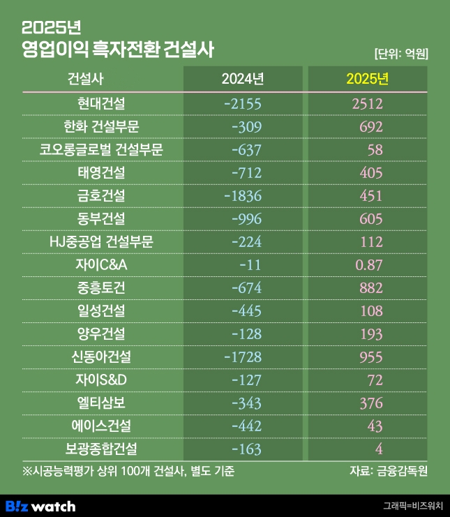 시공능력평가 상위 100개 건설사 중 흑자전환 건설사./그래픽=비즈워치