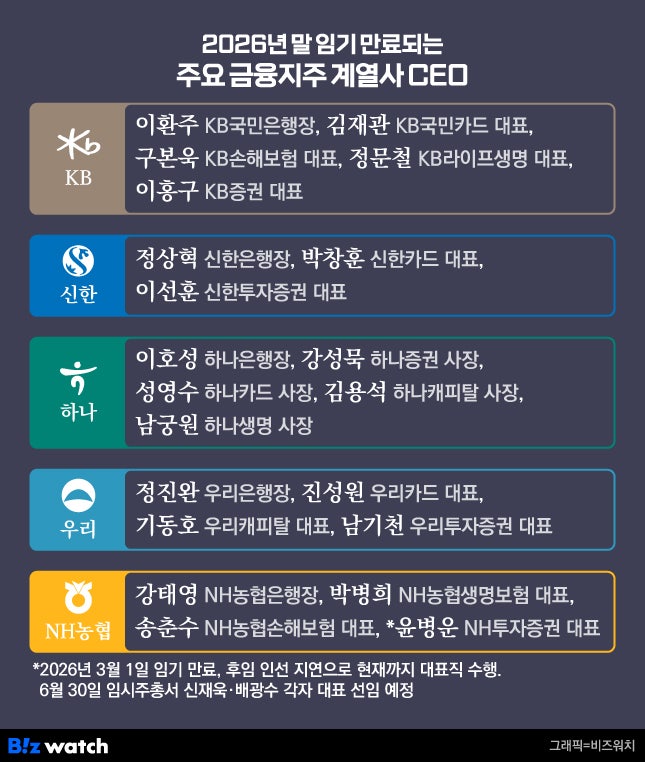 연말 5대 금융지주 CEO 84% 임기 만료…평가대 오른 CEO '곡소리'