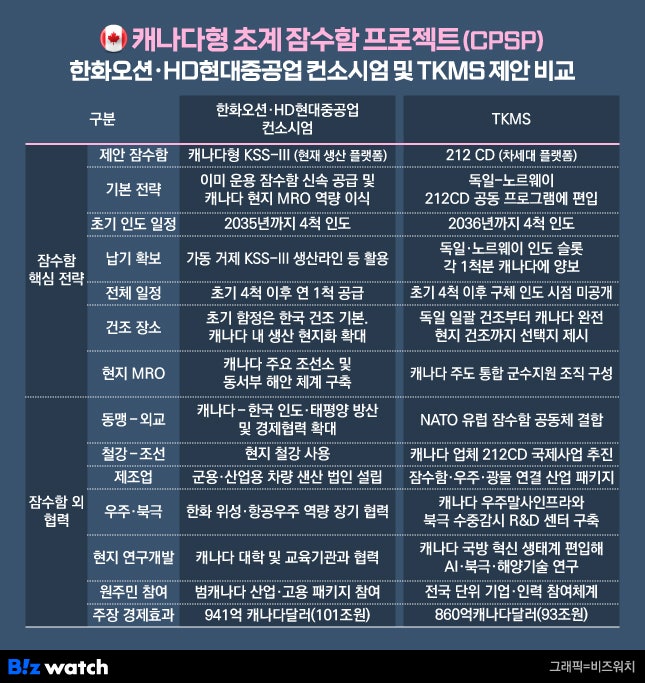 60조 加잠수함 사업자 선정 초읽기…백중세 속 희비 가를 변수는?