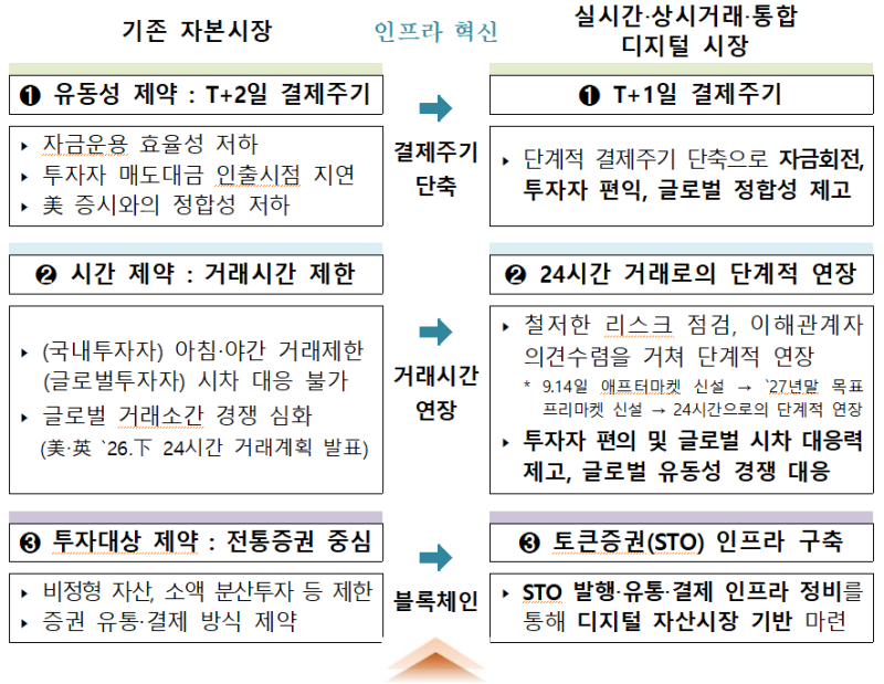 '오늘 주식 팔면 내일 입금'...결제주기 단축 로드맵 10월 공개