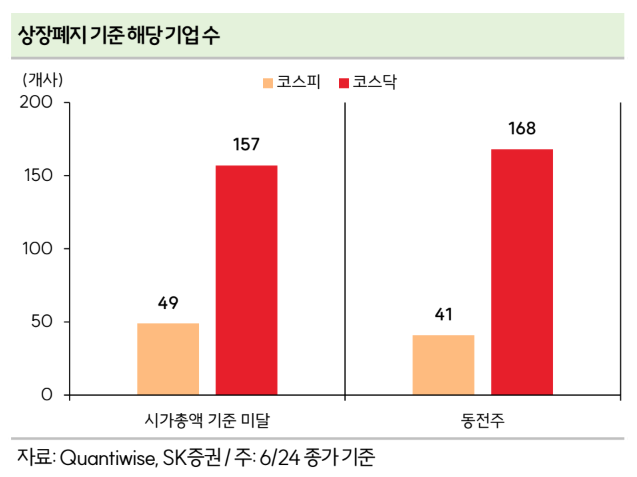 7월부터 200여곳 상장폐지 시험대..."증시 체력 높일 계기"