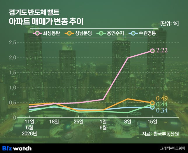 '풍선효과·반도체 탄 집값' 동탄·기흥·구리도 묶었다