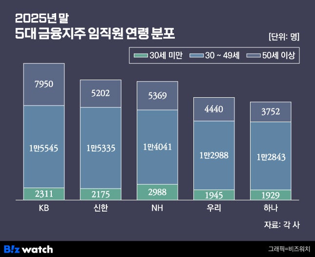 "우리 부서 막내가 40세"…5대 금융지주, 세대교체 멈췄다