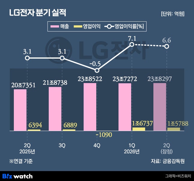 '가전 제조사' 틀 깼다…LG전자, 반기 영업익 3조 돌파