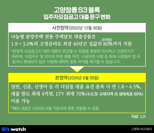 [집잇슈]사전청약 사라진 뒤 불거진 당첨자 대출 속앓이